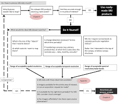 1 decision flow chart to help choose appropriate srs data