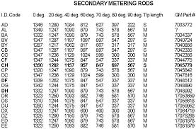 Rochester Metering Rods