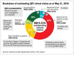 Claiming your gst refund malaysia is not difficult, but you need to know what to do before you make your purchases. Customs Delayed Gst Refund Process As Bn Govt Lacked Money The Edge Markets