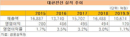 주식으로 그동안 돈 일은거 작년 올해 해서 전부 본전찾구두 20프로 수익중입니다. ëŒ€í•œì „ì„  ë§¤ê° ì•ˆê°¯ì† ì‹¤ì ê°œì„  ê´€ê±´