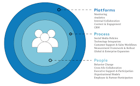 Fig 1 2 Putting People At The Center Of Digital Transformation Initiatives Helps Build A Digital Transformation Technology Integration Digital Marketing Plan