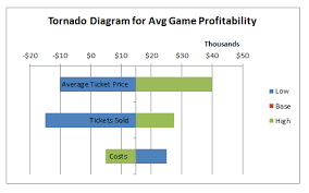 Tornado diagram is a variance of the sensitivity charts where the variable with highest impact kept at the top of the chart followed by other variables in descending impact order which represents a tornado. Tornado Diagram Wikipedia