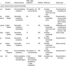 Odourless and effective pest control services. Pdf Economic Value Of Arthropod Biological Control