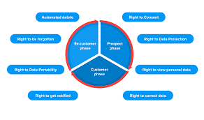 I can help you update the checking. Gdpr And Crm How To Manage Your Customer Data In 2021