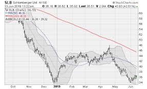 Not all public oil and gas company stocks are created equal. 4 Oil Stocks And Gas Stocks To Buy Slb Cvx Hes Investorplace