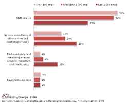 New Chart The Allocation Of Seo Budgets Marketingsherpa
