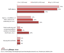 new chart the allocation of seo budgets marketingsherpa