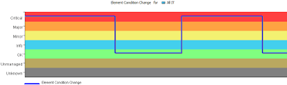 Understanding Chart Types Operations Center Service Level