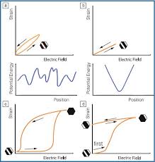 Strain Generation And Energy Conversion Mechanisms In Lead Based And Lead Free Piezoceramics Springerlink