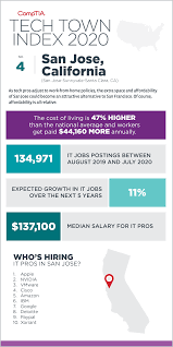 2020 Tech Towns Resilient Amid Uncertainty As Remote Work Grows Remote Work Teaching Things To Come