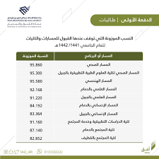 النسبة الموزونة في جامعة طيبة هي النسبة التي يتم على أساسها قبول الطلاب والطالبات الحاصلين على الثانوية العامة الراغبين في الالتحاق بالتخصصات المختلفة التي تقدمها الجامعة سواء للطلاب أو الطالبات المتخرجين من الأقسام العلمية أو الأدبية من الثانوية العامة، وتنقسم النسبة. Uzivatel Ù…Ù†Ø§Ø±Ø© Manarah Na Twitteru Ø§Ù„Ø¬Ø§Ù…Ø¹Ø§Øª Ø§Ù„Ù„ÙŠ Ø£Ø¹Ù„Ù†Øª Ø¹Ù† Ø§Ù„Ù†Ø³Ø¨Ø© Ø§Ù„Ù…ÙˆØ²ÙˆÙ†Ø© Ù„Ù„Ø·Ø§Ù„Ø¨Ø§Øª Ø§Ù„Ø§Ù…Ø§Ù… Ø¹Ø¨Ø¯Ø§Ù„Ø±Ø­Ù…Ù† Ø¨Ù† ÙÙŠØµÙ„ Ø§Ù„Ù…Ø³Ø§Ø± Ø§Ù„ØµØ­ÙŠ Ù©Ù¥ Ø§Ù„Ù…Ø³Ø§Ø± Ø§Ù„Ù‡Ù†Ø¯Ø³ÙŠ Ù©Ù¥ Ø§Ù„Ù…Ø³Ø§Ø± Ø§Ù„Ø¹Ù„Ù…ÙŠ Ù©Ù¢ Ø¬Ø§Ù…Ø¹Ø© Ø·ÙŠØ¨Ø©
