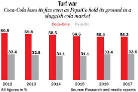 Coca Cola India Outlook Business