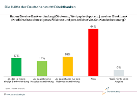 Direktbanken stellen privaten und firmenkunden standardisierte bankdienstleistungen zur verfügung. 50 Prozent Der Deutschen Arbeiten Mit Direktbanken Zusammen