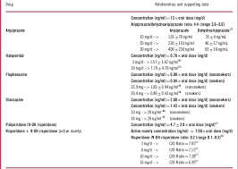 converting oral to long acting injectable antipsychotics a