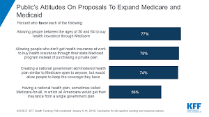 Compare affordable coverage online (100% free)! Kff Health Tracking Poll January 2019 The Public On Next Steps For The Aca And Proposals To Expand Coverage Kff