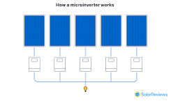 Best Solar Panel Inverters: Microinverter vs. String Inverters