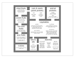 Eat To Evolve Food Combining Chart Simple Food