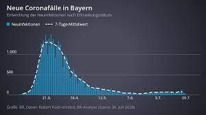 Öffnungen fallen deshalb nun erst einmal aus. Datenanalyse Der Weg Des Coronavirus Durch Bayern Br24