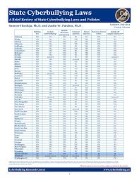 Bullying And Cyberbullying Laws2015 2