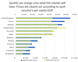 Spotify Doesnt Cost 9 99 A Month Everywhere And That