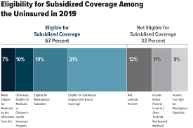 These cities range in size from the 100k residents in vacaville, ca to the nearly 8.4 million people living in new york, am. Who Went Without Health Insurance In 2019 And Why Congressional Budget Office