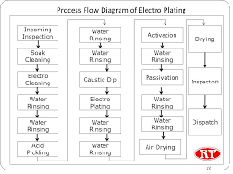 Zinc Process Flow Diagram Electrolytic Refining Of Zinc