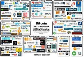 Yet these roles hold an intricate relationship that determines price. The Bitcoin Blockchain Ecosystem Is Big By Tradersdna