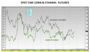 Corn Futures Weekly Inside The National Ethanol Conference