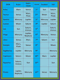 Zodiac Signs In Detriment Google Search Learn Astrology Astrology Planets Astrology Chart