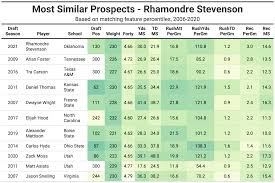 All three of the prospects mentioned above have a ton of upside at the next level and could be under consideration for many teams in the first round. 2021 Nfl Draft Comps Could Rhamondre Stevenson Be The Next Arian Foster Nfl Draft Pff