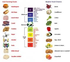 Kidney Stone Diet Chartthe Acid Alkaline Balance Of The Body