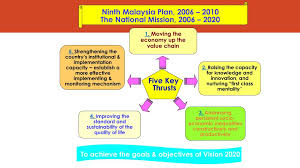 By the present time, it is generally felt that the nation has achieved 50 to 60 per cent of the objectives of vision 2020. Ppt Malaysian Economy Bachelor Of Business Administration Bba Powerpoint Presentation Id 4419167