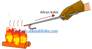 Perpindahan panas secara konduksi pada konduksi perpindahan energi panas kalor tidak di ikuti dengan zat perantaranya. Perpindahan Kalor Secara Konduksi