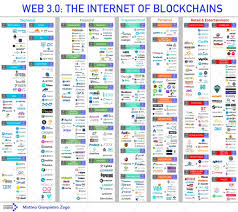 Bitcoins are issued and managed without any central authority whatsoever: Web 3 0 The Internet Of Blockchains Cryptocurrency