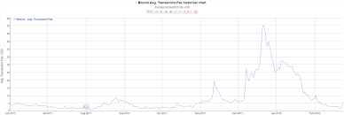 bitcoin fees take a dive cryptocoinmastery