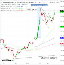 Chart Of The Day Iron Ore Price To Rise Despite Vale Mine