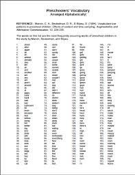 A List Of The Most Commonly Occurring Words Used By Preschool Age Children Great Tool For Developing Preschool Speech Therapy Core Words Preschool Vocabulary