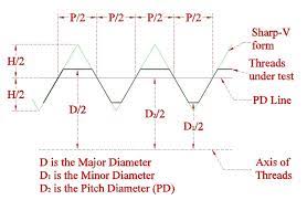 There are three formulas for calculating appropriate wire sizes: Determination Of The Best Pitch Diameter And Thread Class For Your Application Omnia Mfg