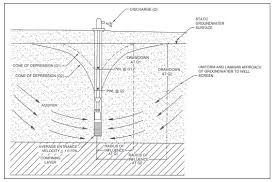 Well And Pump Rehabilitation Water Well Journal