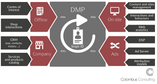 Jul 21, 2021 · data automation management platform syncari welcomes key hires. Big Data Amp E Business The Rise Of The Data Management Platform Dmp