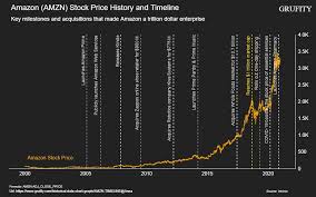 Barron's also provides information on historical stock ratings, target prices, company earnings, market valuation and more. Amazon Amzn Stock Price History And Timeline