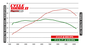 2016 Yamaha Fz 07 Dyno Test Video Cycle World