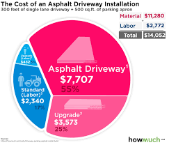 Several factors influence this cost, learn more about how much your asphalt driveway could cost. How Much Does It Cost To Install Asphalt Driveway