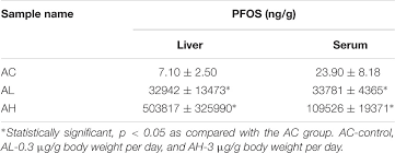 Perfluorooctane sulfonate (pfos) and related substances: Frontiers Dietary Exposure To The Environmental Chemical Pfos On The Diversity Of Gut Microbiota Associated With The Development Of Metabolic Syndrome Microbiology