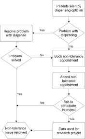 investigation of the causes of non tolerance to optometric