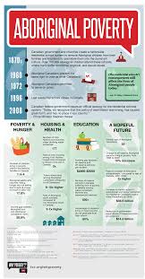 Examples Of Statistics Indicators Of Aboriginal Poverty Indigenous Education Indigenous Studies Aboriginal Education
