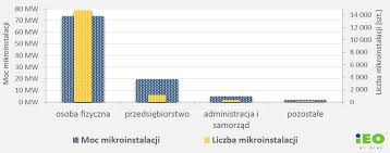 Polski rząd przeznaczył kwotę 1 000 000 000zł na realizację programu dofinansowania zakupu i montażu instalacji. Czy Fotowoltaika W Polsce Dobrze Sie Sprzedaje Kotly Pl