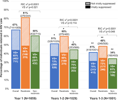 Please create an employee account to be able to mark statistics as favorites. Retention In Hiv Care During The 3 Years Following Release From Incarceration A Cohort Study