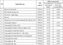 Đại học kinh tế kỹ thuật công nghiệp năm 2020 tuyển 4.888 chỉ tiêu trong đó tại cơ sở hà nội tuyển 3.422 chỉ tiêu. Ä'iá»ƒm Chuáº©n TrÆ°á»ng Ä'áº¡i Há»c Kinh Táº¿ Ká»¹ Thuáº­t Cong Nghiá»‡p 2019