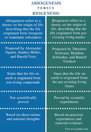 Difference Between Abiogenesis And Biogenesis Comparison Summary Study Flashcards Biology Notes Theories About The Universe